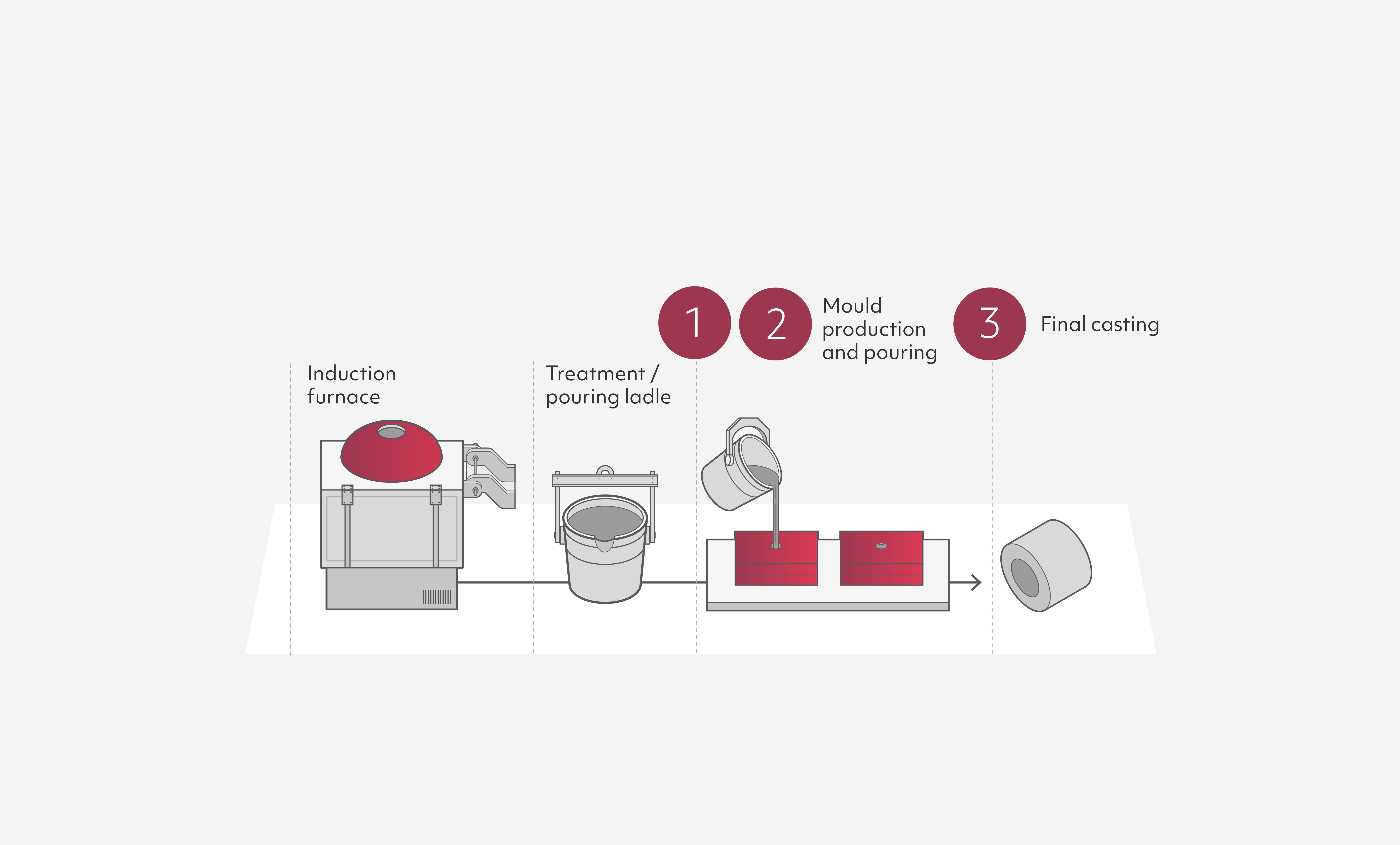 Foundry casting process Image 1