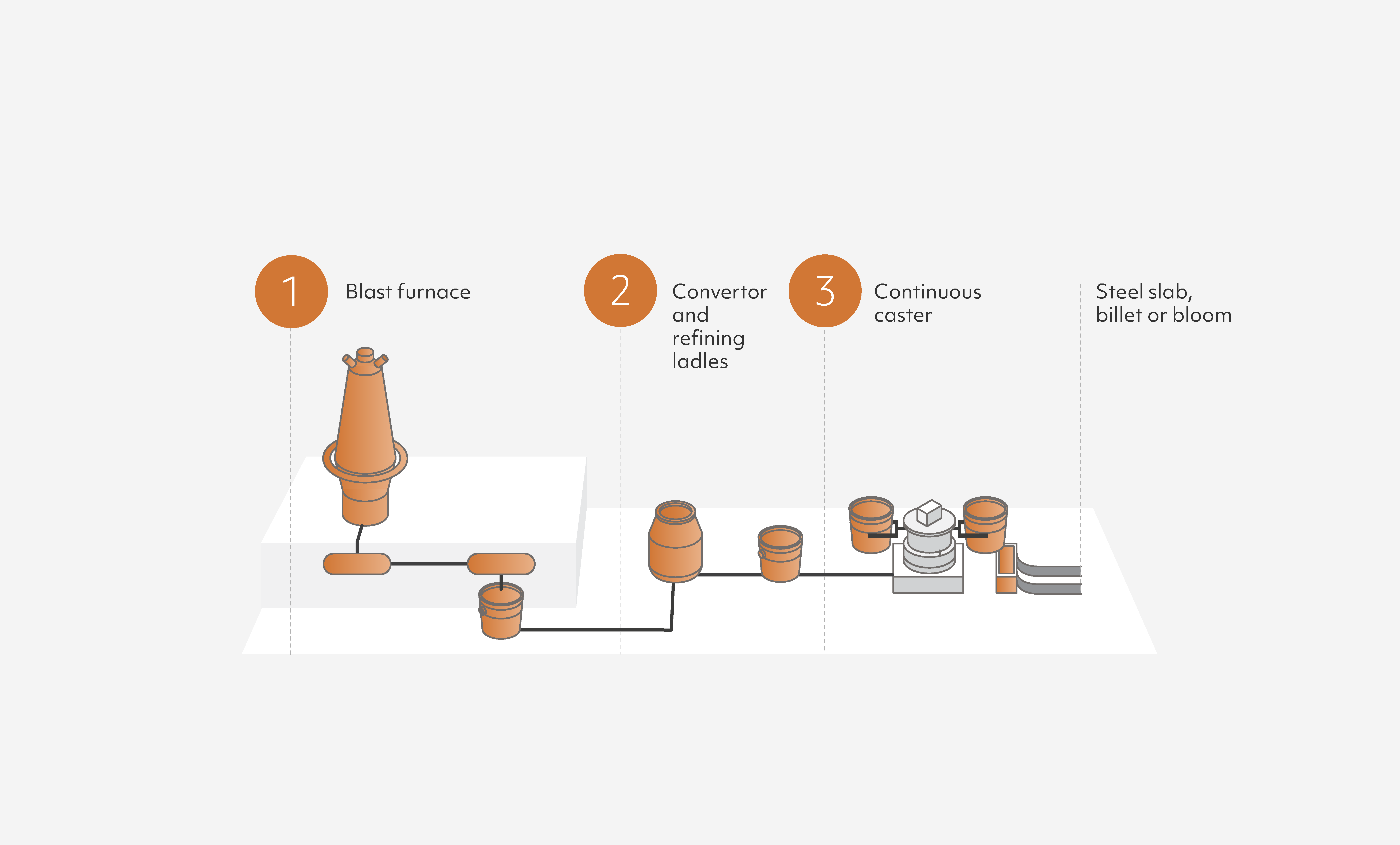 Steel manufacturing process Image 1